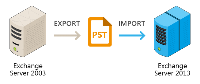 Eksport / import pliku PST