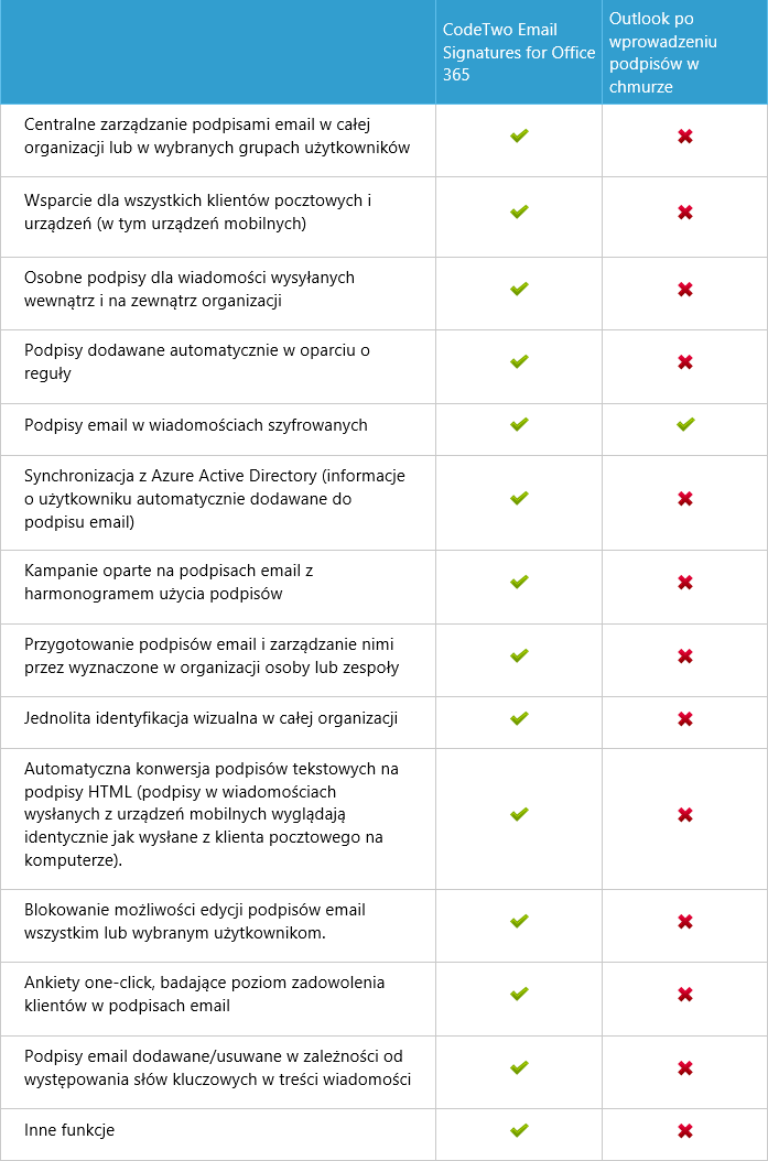 Porównanie roaming signatures a CodeTwo Email Signatures 365