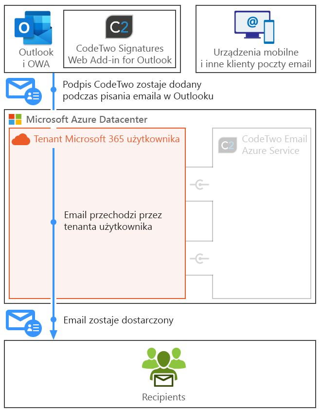 Esig O365 - Jak działa program - Client-side mode mobile