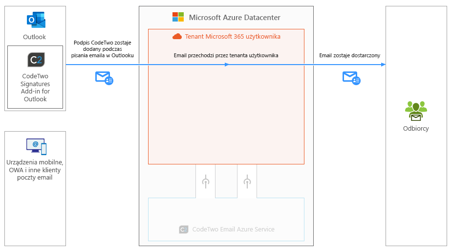 Esig O365 - Jak działa program - Client-side mode
