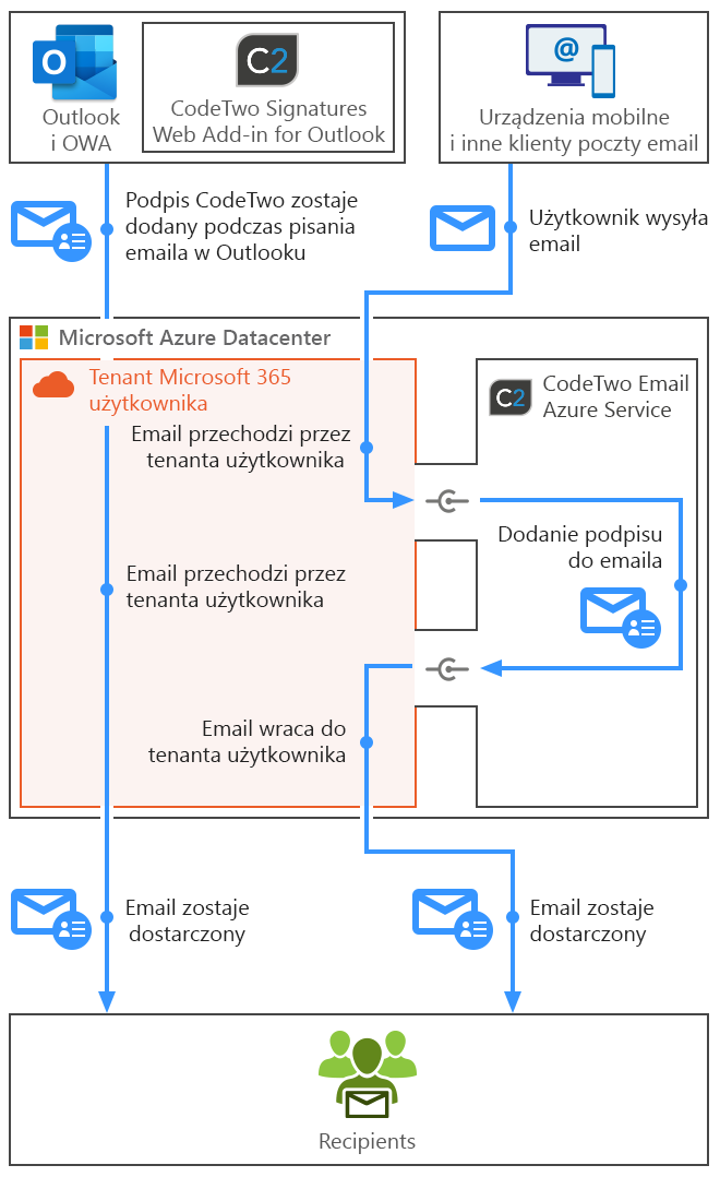 Esig O365 - Jak działa program - combo mode mobile
