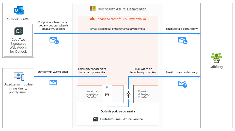 Esig O365 - Jak działa program - combo mode
