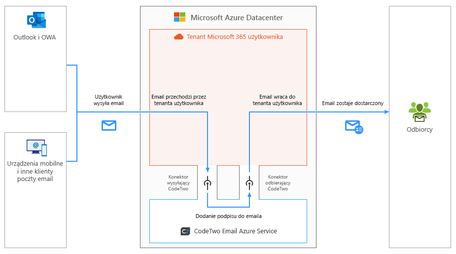 Esig O365 - Jak działa program - server side mode