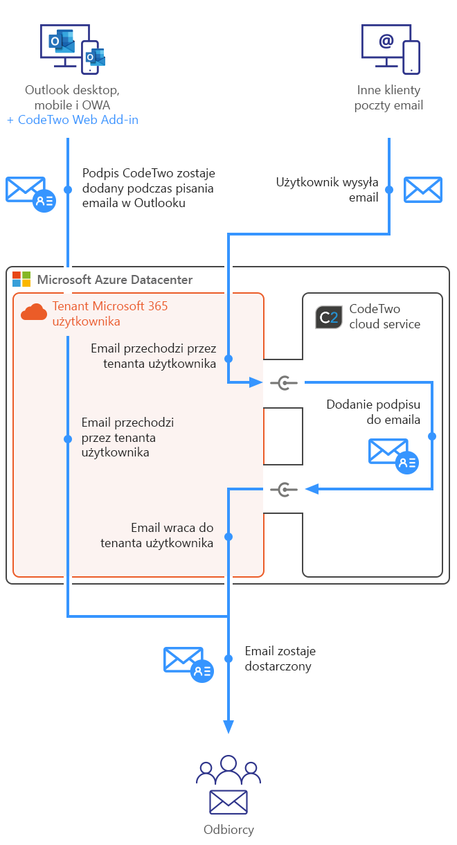 Esig O365 - Jak działa program - combo mode mobile