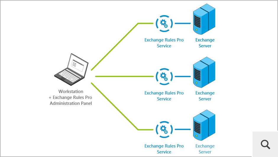 Instalacja programu obejmuje dwa elementy: usługę Exchange Rules Pro instalowaną na serwerze oraz panel administracyjny Exchange Rules Pro instalowany na dowolnej stacji roboczej, w domenie lub poza nią.