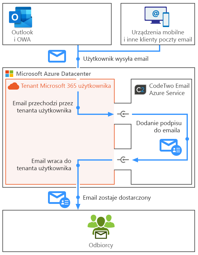 Esig O365 - Jak działa program - server side mode mobile