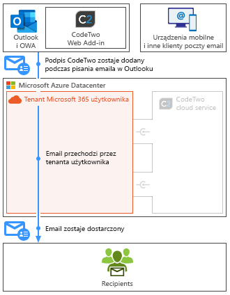 Esig O365 - Jak działa program - Client-side mode mobile