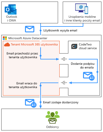 Esig O365 - Jak działa program - server side mode mobile