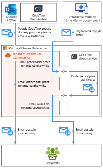 Esig O365 - Jak działa program - combo mode mobile