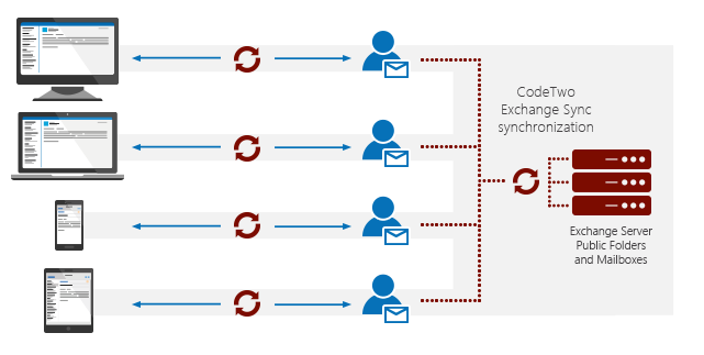 CodeTwo Exchange Sync - Przykładowe zastosowania