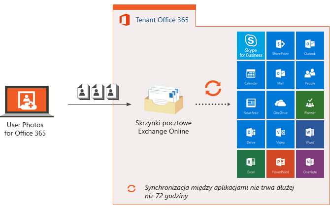 User Photos for Office 365 diagram